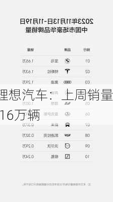 理想汽车：上周销量1.16万辆