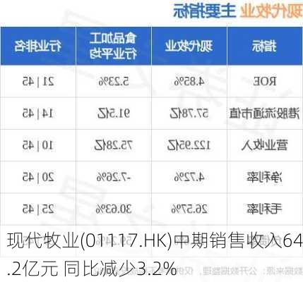 现代牧业(01117.HK)中期销售收入64.2亿元 同比减少3.2%