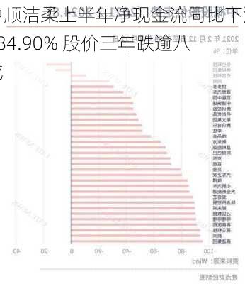 中顺洁柔上半年净现金流同比下滑184.90% 股价三年跌逾八成