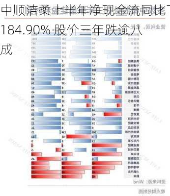 中顺洁柔上半年净现金流同比下滑184.90% 股价三年跌逾八成