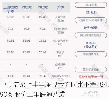 中顺洁柔上半年净现金流同比下滑184.90% 股价三年跌逾八成