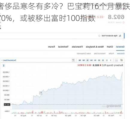 奢侈品寒冬有多冷？巴宝莉16个月暴跌70%，或被移出富时100指数