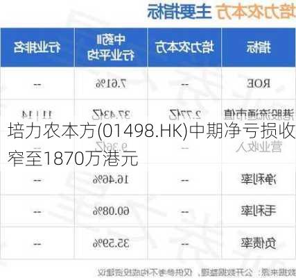 培力农本方(01498.HK)中期净亏损收窄至1870万港元