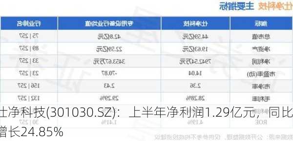 仕净科技(301030.SZ)：上半年净利润1.29亿元，同比增长24.85%