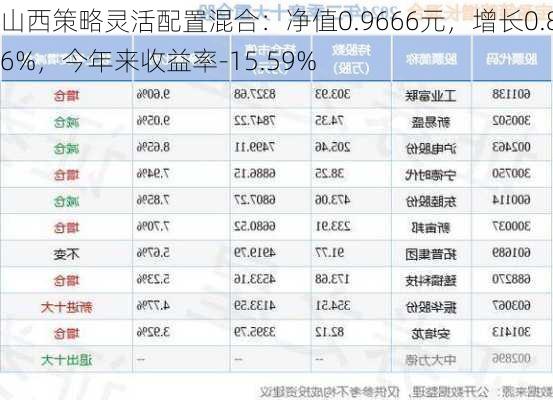 山西策略灵活配置混合：净值0.9666元，增长0.86%，今年来收益率-15.59%