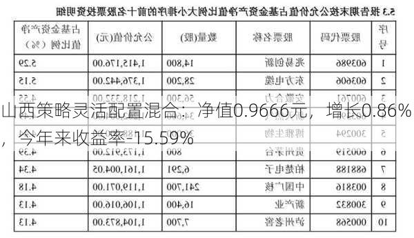 山西策略灵活配置混合：净值0.9666元，增长0.86%，今年来收益率-15.59%