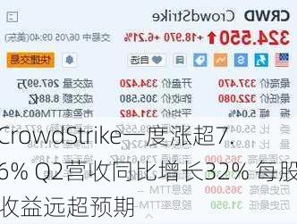 CrowdStrike一度涨超7.6% Q2营收同比增长32% 每股收益远超预期