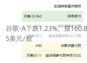 谷歌-A下跌1.23%，报160.85美元/股