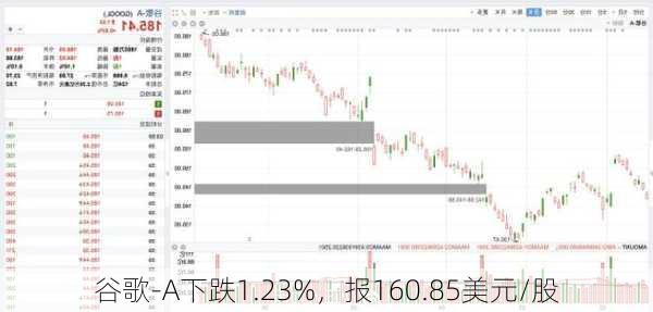 谷歌-A下跌1.23%，报160.85美元/股