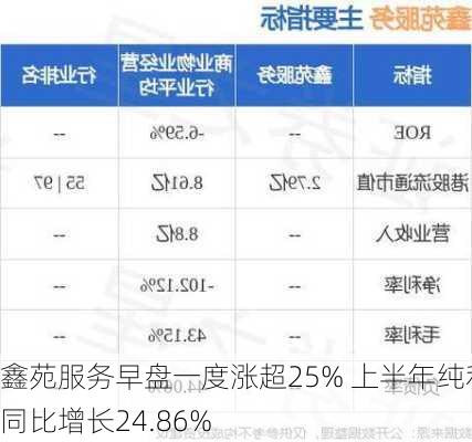 鑫苑服务早盘一度涨超25% 上半年纯利同比增长24.86%