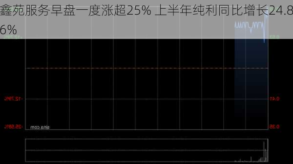 鑫苑服务早盘一度涨超25% 上半年纯利同比增长24.86%