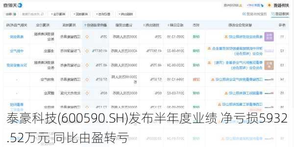 泰豪科技(600590.SH)发布半年度业绩 净亏损5932.52万元 同比由盈转亏
