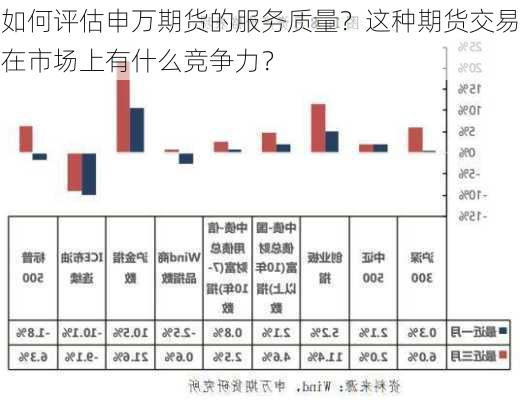 如何评估申万期货的服务质量？这种期货交易在市场上有什么竞争力？