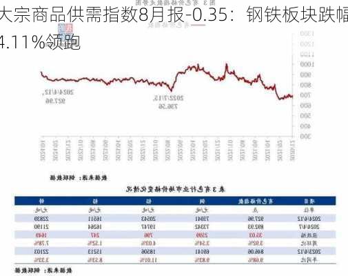 大宗商品供需指数8月报-0.35：钢铁板块跌幅4.11%领跑