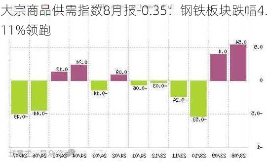 大宗商品供需指数8月报-0.35：钢铁板块跌幅4.11%领跑