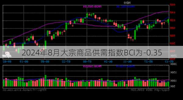 2024年8月大宗商品供需指数BCI为-0.35