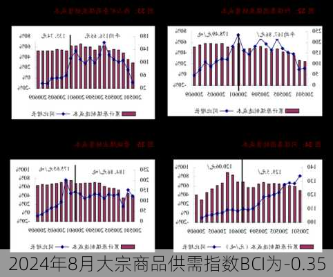 2024年8月大宗商品供需指数BCI为-0.35