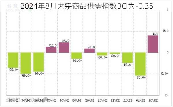 2024年8月大宗商品供需指数BCI为-0.35