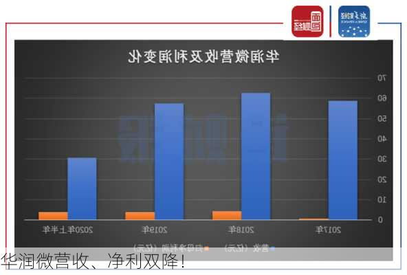 华润微营收、净利双降！