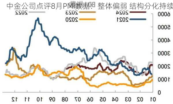 中金公司点评8月PMI数据：整体偏弱 结构分化持续