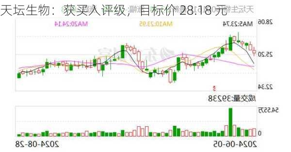 天坛生物：获买入评级，目标价 28.18 元