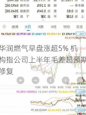 华润燃气早盘涨超5% 机构指公司上半年毛差超预期修复