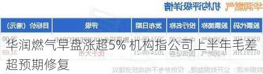 华润燃气早盘涨超5% 机构指公司上半年毛差超预期修复