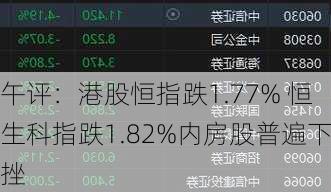 午评：港股恒指跌1.77% 恒生科指跌1.82%内房股普遍下挫