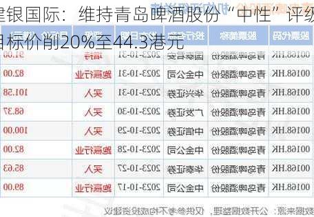 建银国际：维持青岛啤酒股份“中性”评级 目标价削20%至44.3港元