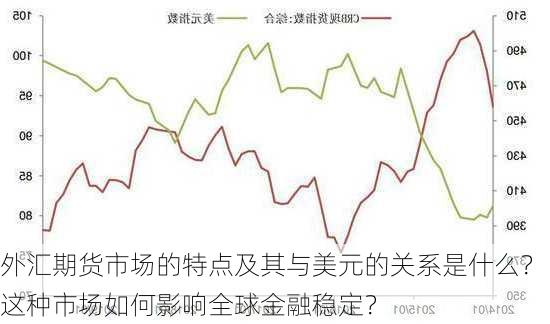 外汇期货市场的特点及其与美元的关系是什么？这种市场如何影响全球金融稳定？