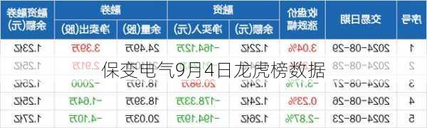 保变电气9月4日龙虎榜数据