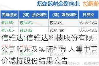 信雅达:信雅达科技股份有限公司股东及实际控制人集中竞价减持股份结果公告