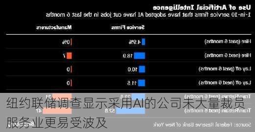 纽约联储调查显示采用AI的公司未大量裁员 服务业更易受波及