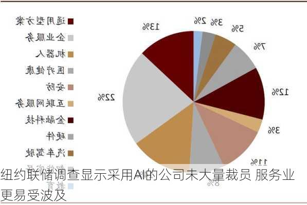 纽约联储调查显示采用AI的公司未大量裁员 服务业更易受波及