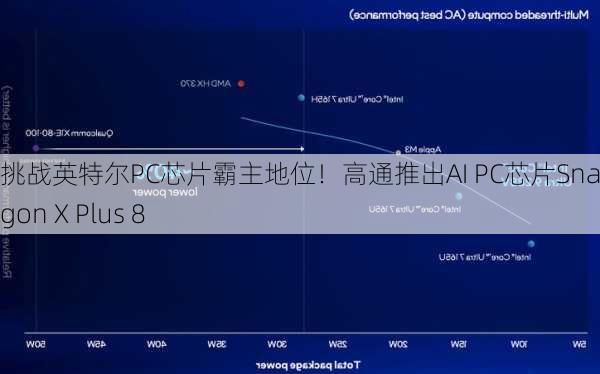 挑战英特尔PC芯片霸主地位！高通推出AI PC芯片Snapdragon X Plus 8