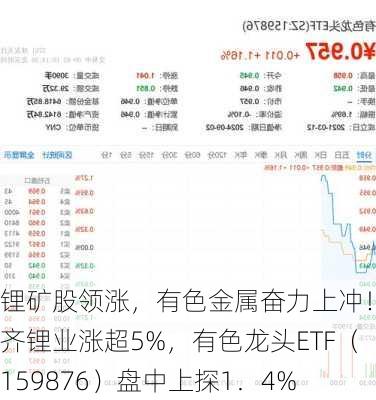 锂矿股领涨，有色金属奋力上冲！天齐锂业涨超5%，有色龙头ETF（159876）盘中上探1．4%