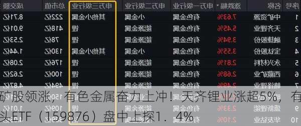 锂矿股领涨，有色金属奋力上冲！天齐锂业涨超5%，有色龙头ETF（159876）盘中上探1．4%