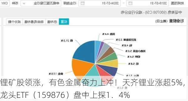 锂矿股领涨，有色金属奋力上冲！天齐锂业涨超5%，有色龙头ETF（159876）盘中上探1．4%