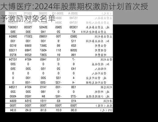 大博医疗:2024年股票期权激励计划首次授予激励对象名单