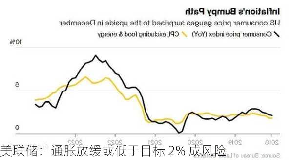 美联储：通胀放缓或低于目标 2% 成风险