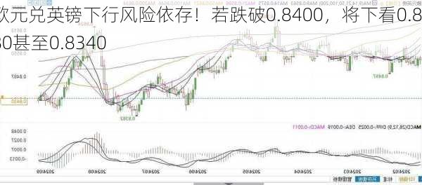 欧元兑英镑下行风险依存！若跌破0.8400，将下看0.8380甚至0.8340