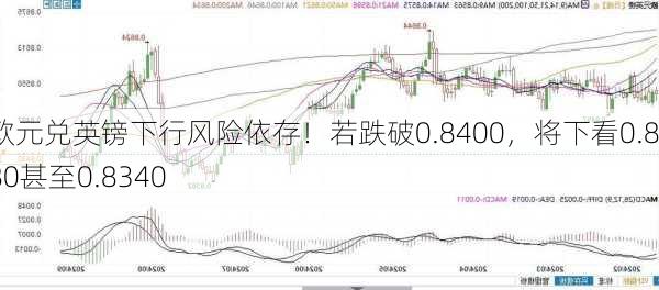 欧元兑英镑下行风险依存！若跌破0.8400，将下看0.8380甚至0.8340