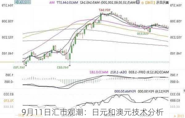 9月11日汇市观潮：日元和澳元技术分析