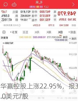 华赢控股上涨22.95%，报3.0美元/股