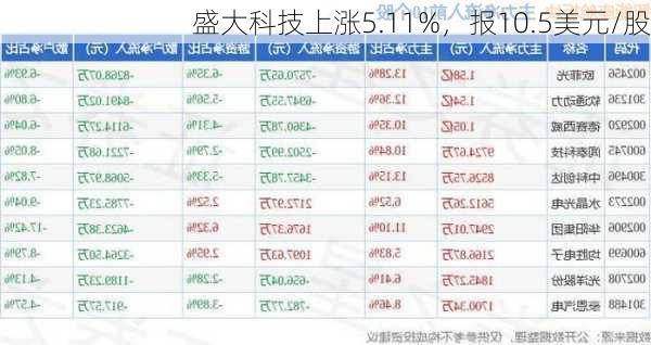 盛大科技上涨5.11%，报10.5美元/股