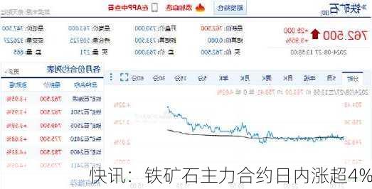 快讯：铁矿石主力合约日内涨超4%