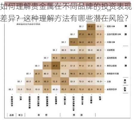 如何理解贵金属在不同品牌的投资表现差异？这种理解方法有哪些潜在风险？