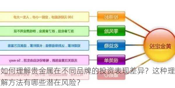 如何理解贵金属在不同品牌的投资表现差异？这种理解方法有哪些潜在风险？