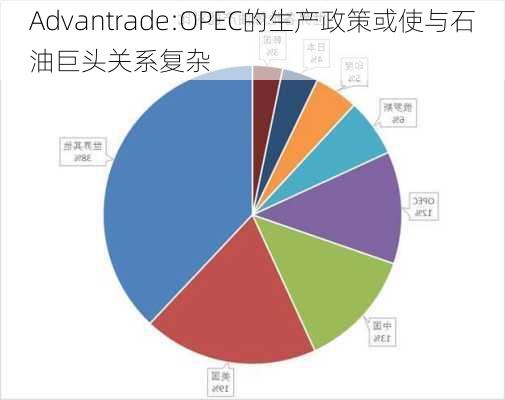 Advantrade:OPEC的生产政策或使与石油巨头关系复杂