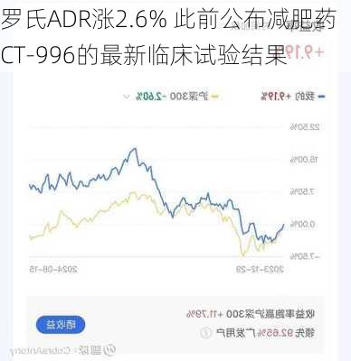 罗氏ADR涨2.6% 此前公布减肥药CT-996的最新临床试验结果